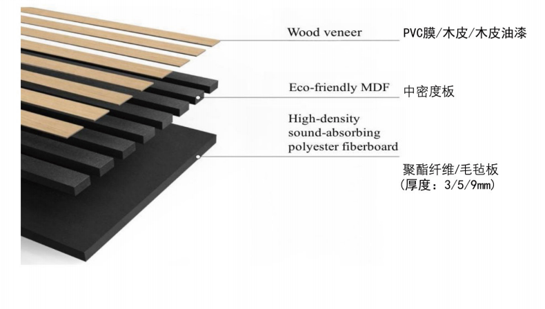 Technical structure of Acoustic Wood Slat Panel: featuring Wood Veneer surface, Eco-friendly MDF slats, and high-density sound-absorbing polyester felt backing